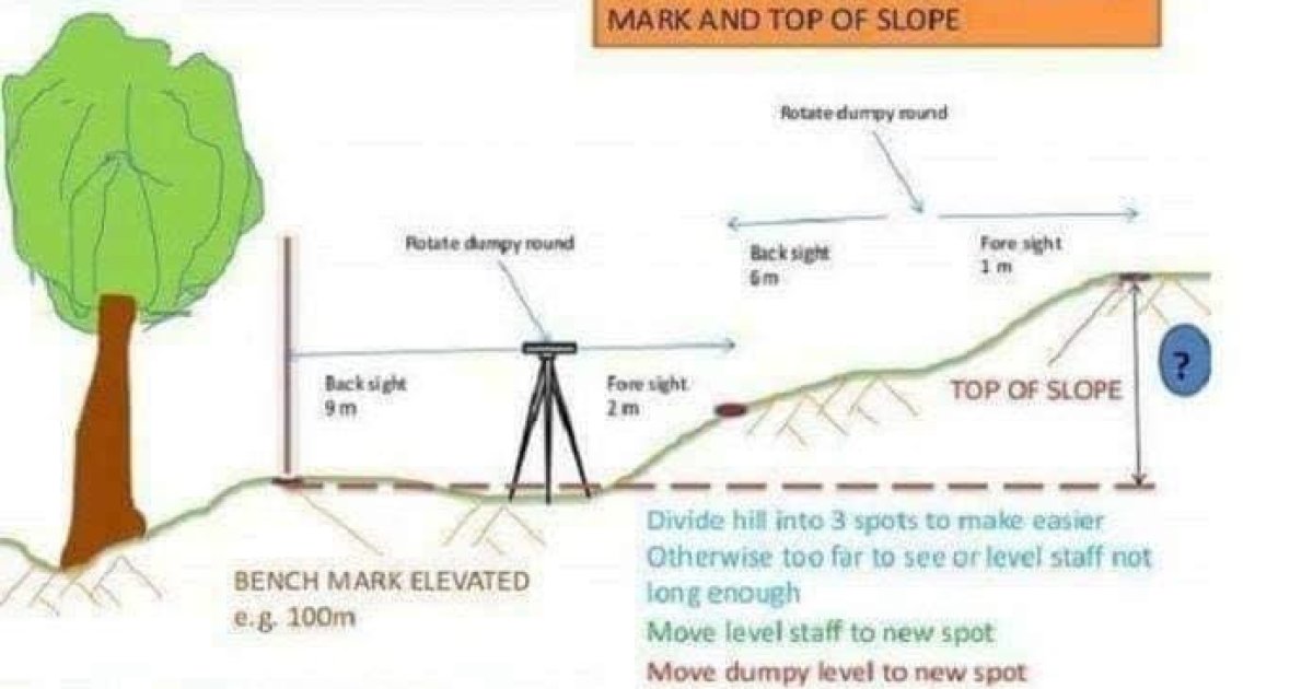 لیول کولو طریقه